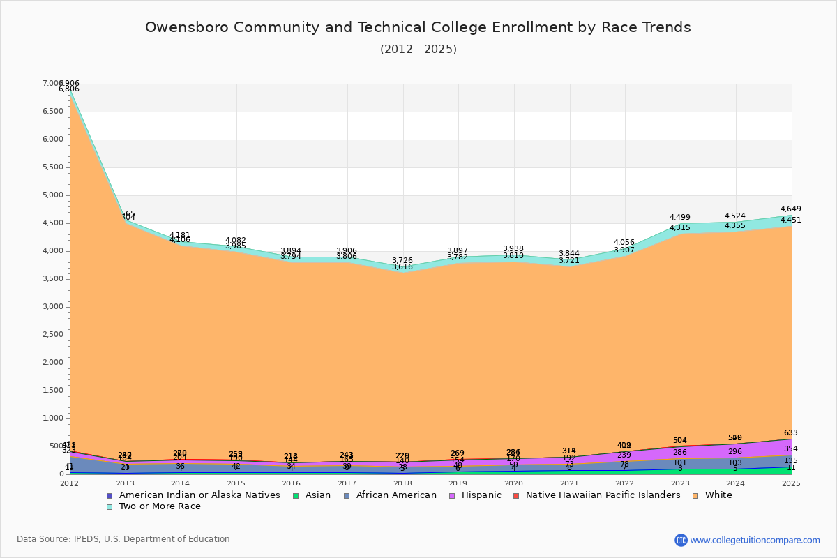 Owensboro Community and Technical College Enrollment by Race Trends Chart