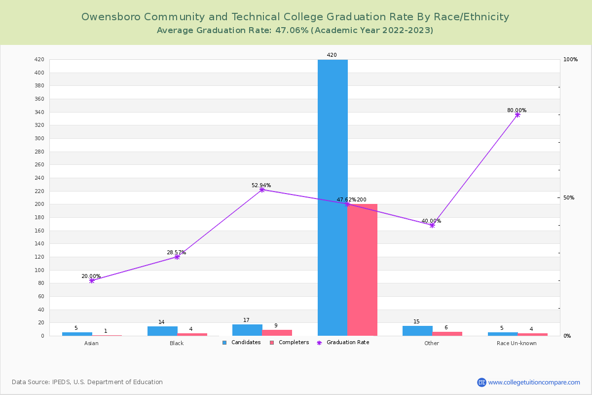 Owensboro Community and Technical College graduate rate by race