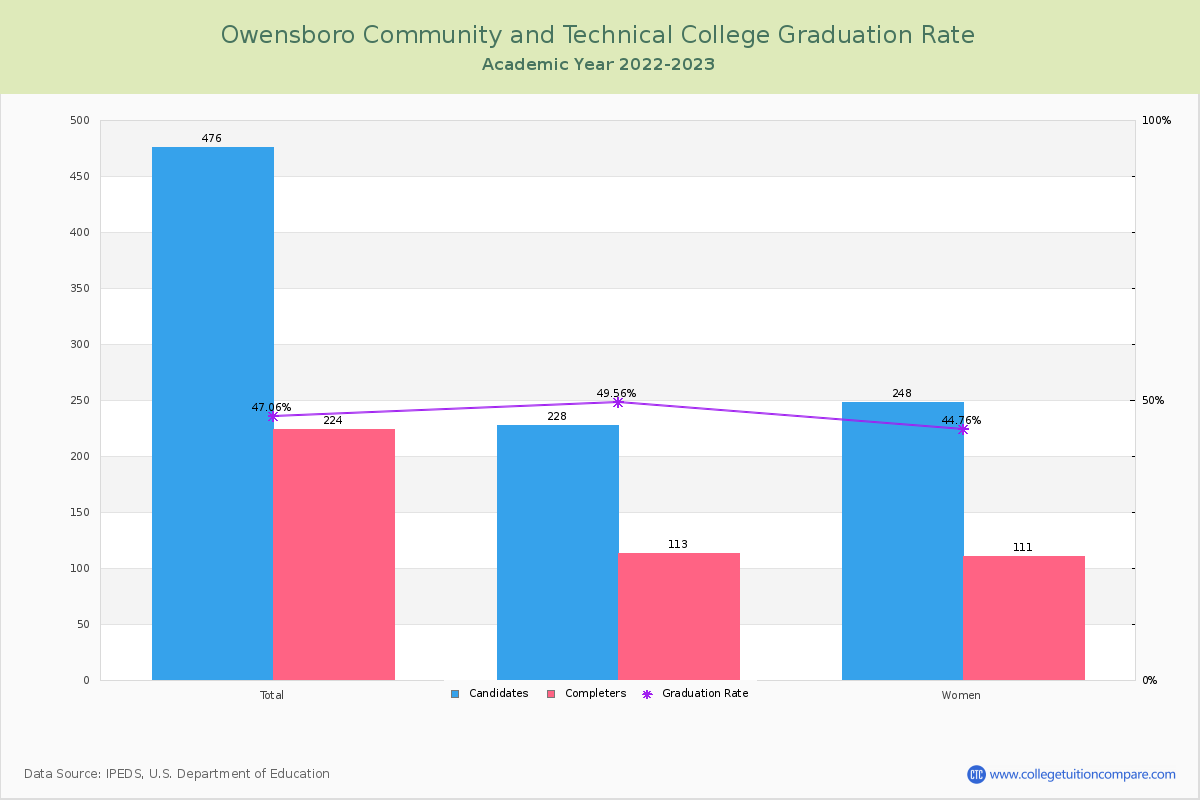 Owensboro Community and Technical College graduate rate