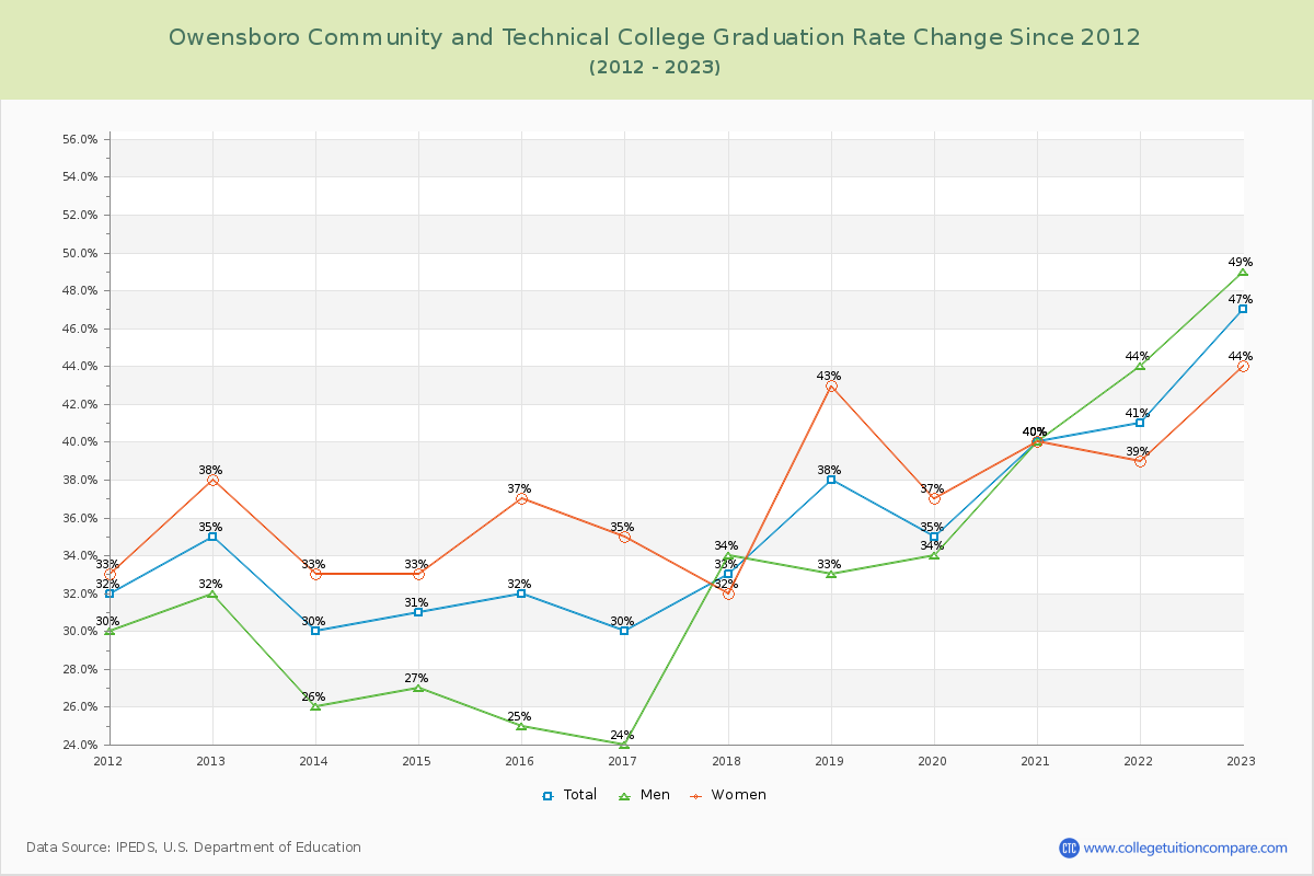 Owensboro Community and Technical College Graduation Rate Changes Chart
