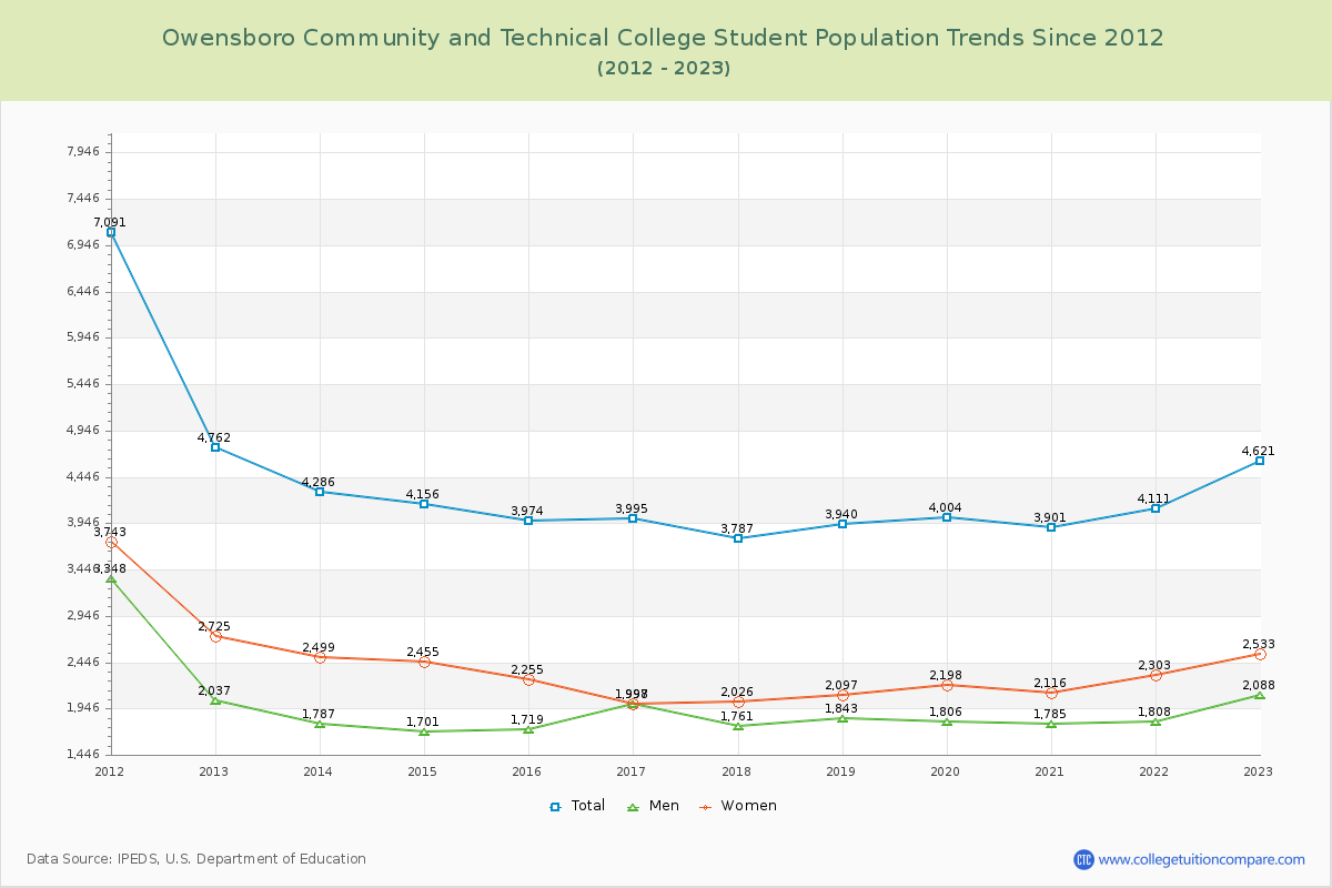 Owensboro Community and Technical College Enrollment Trends Chart