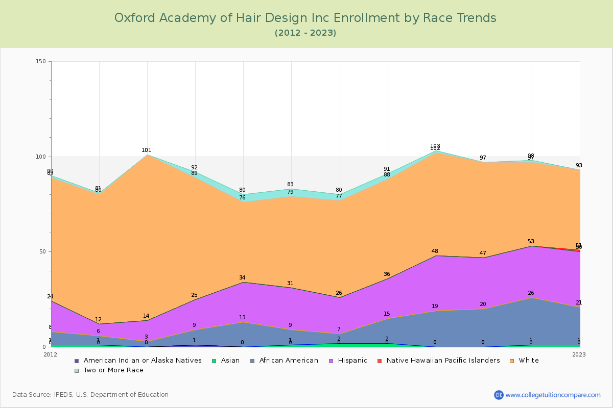 Oxford Academy of Hair Design Inc Enrollment by Race Trends Chart