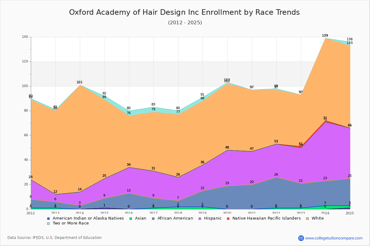 Oxford Academy of Hair Design Inc Enrollment by Race Trends Chart