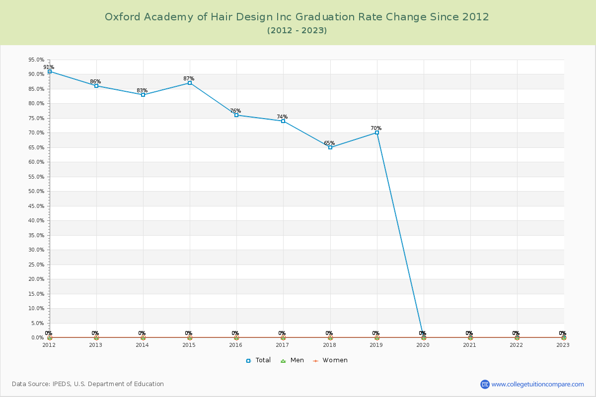 Oxford Academy of Hair Design Inc Graduation Rate Changes Chart