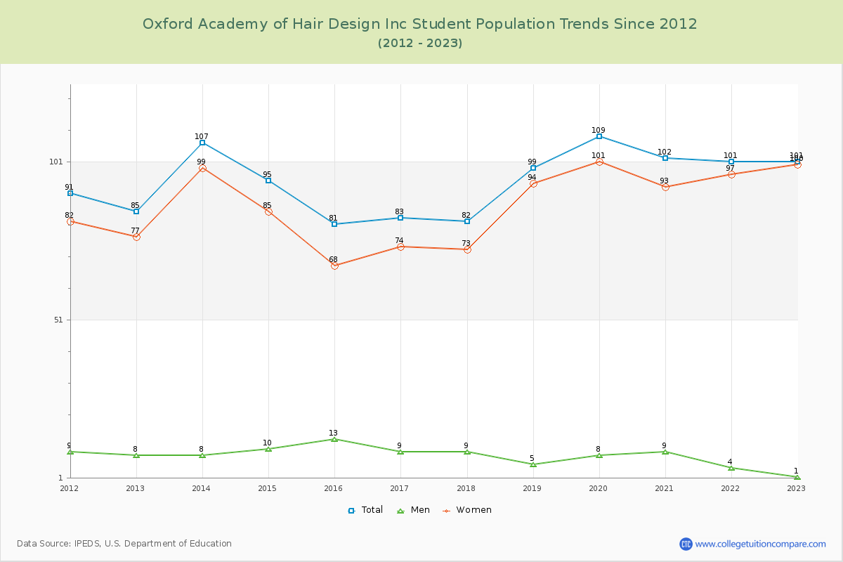 Oxford Academy of Hair Design Inc Enrollment Trends Chart