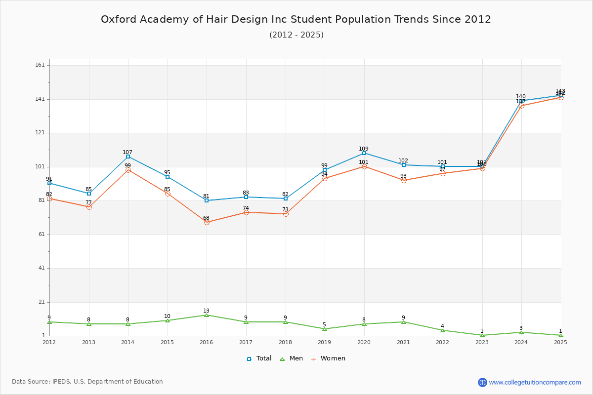 Oxford Academy of Hair Design Inc Enrollment Trends Chart