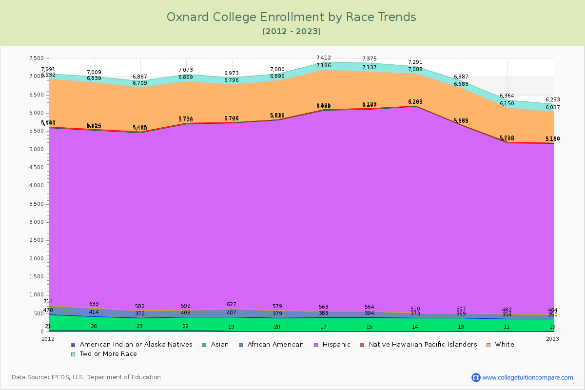 Oxnard College Enrollment by Race Trends Chart