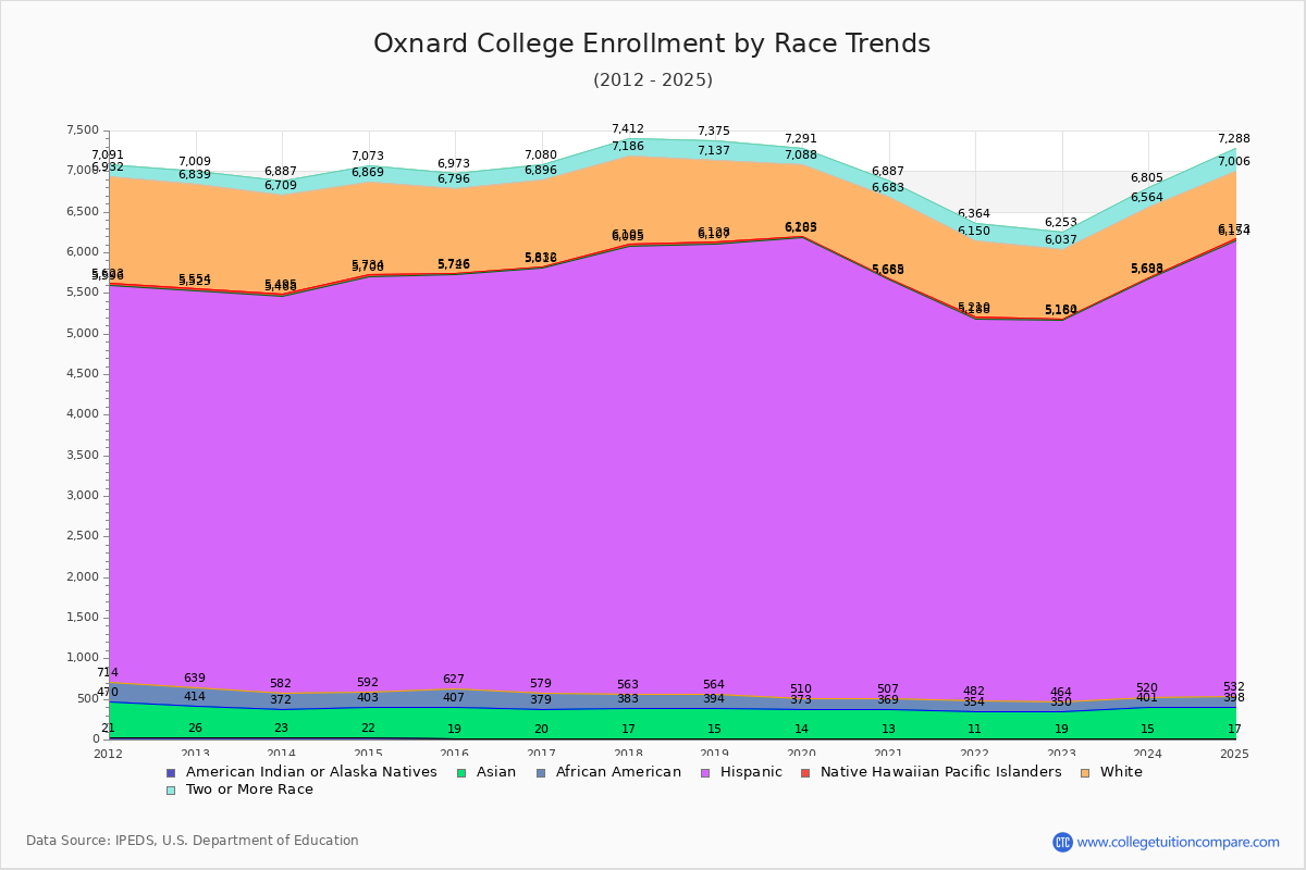 Oxnard College Enrollment by Race Trends Chart