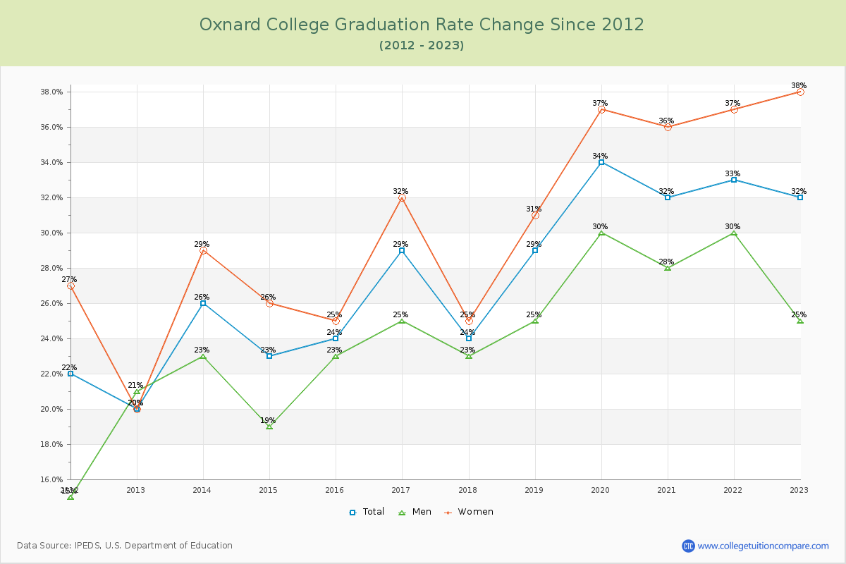 Oxnard College Graduation Rate Changes Chart