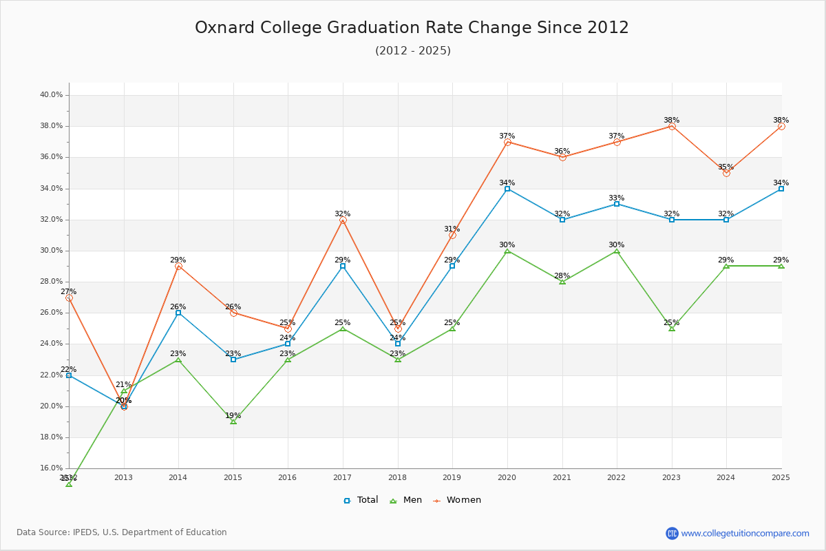 Oxnard College Graduation Rate Changes Chart