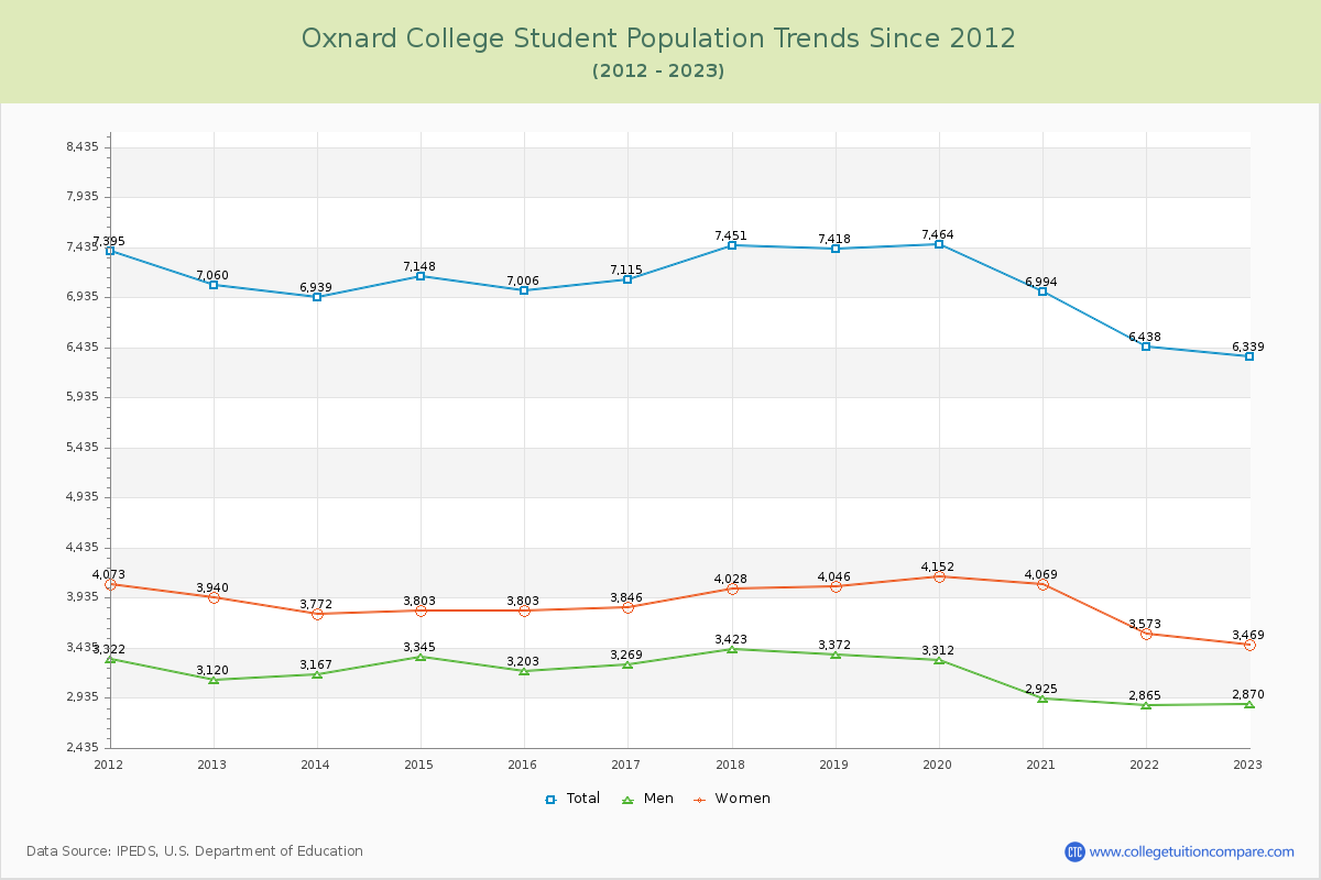 Oxnard College Enrollment Trends Chart