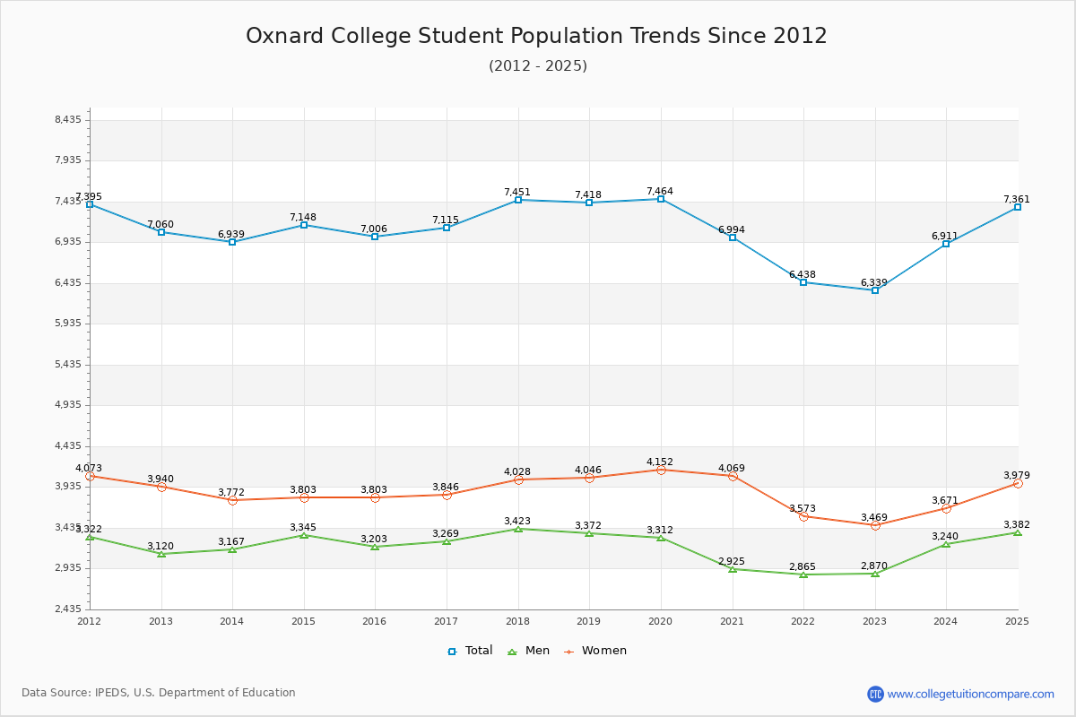 Oxnard College Enrollment Trends Chart