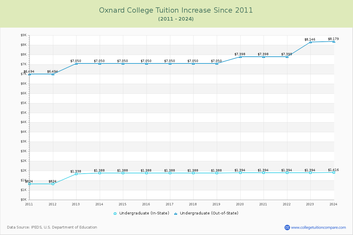 Oxnard College Tuition & Fees Changes Chart
