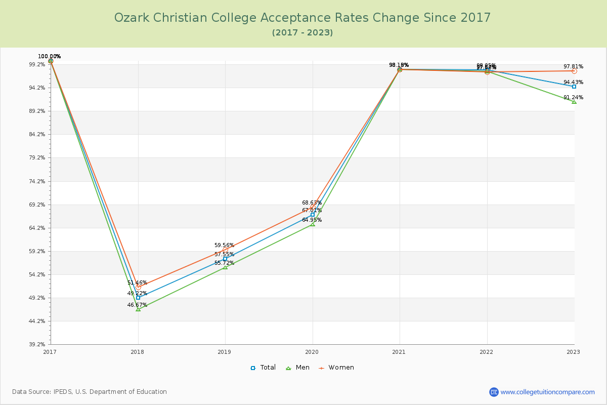 Ozark Christian College Acceptance Rate Changes Chart