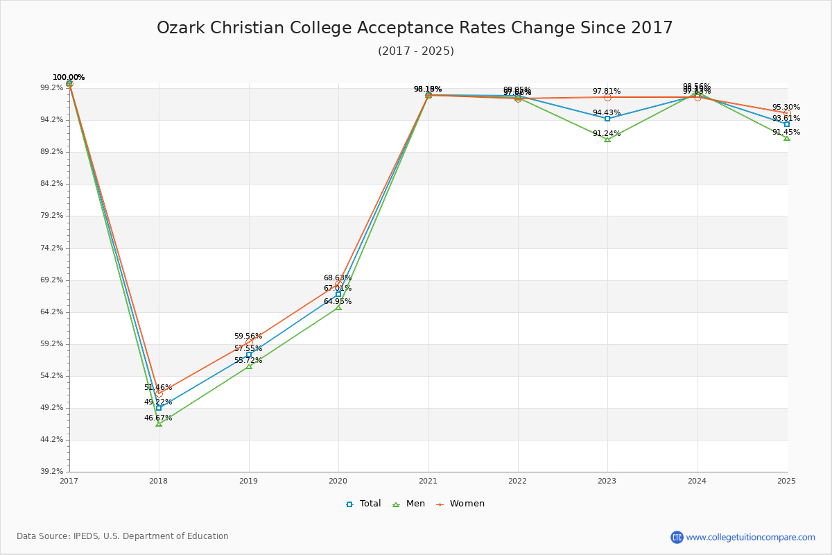 Ozark Christian College Acceptance Rate Trends Over Time - Historical Admission Rate Data Visualization Chart