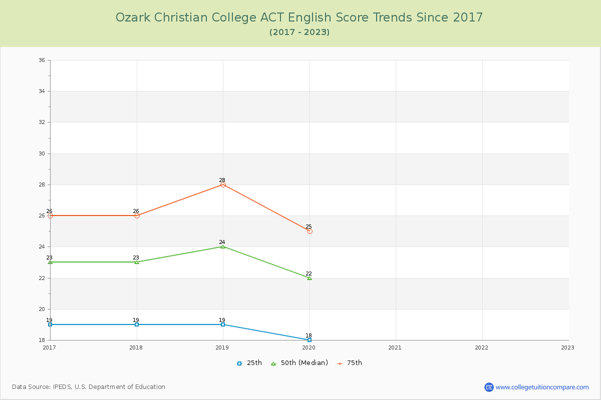 Ozark Christian College ACT English Trends Chart