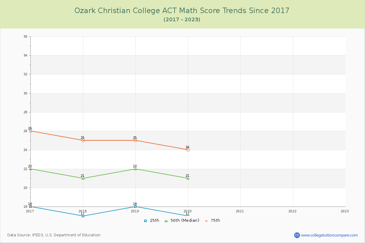 Ozark Christian College ACT Math Score Trends Chart