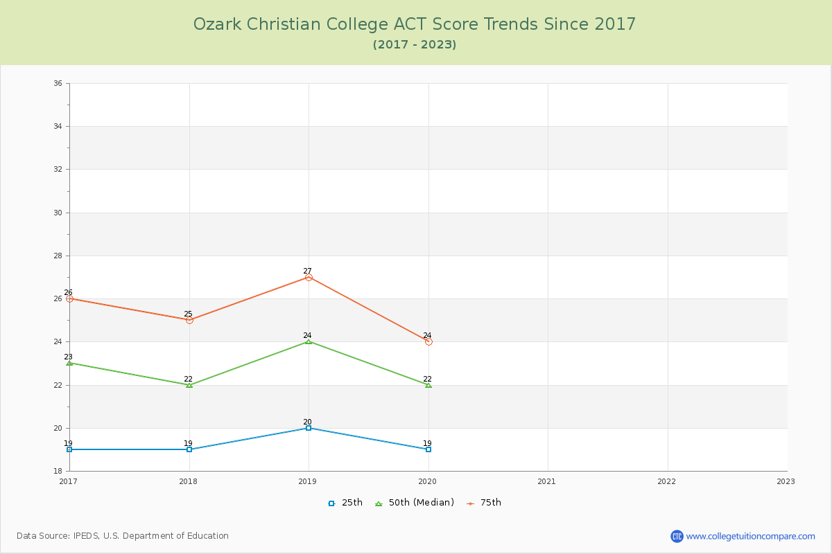 Ozark Christian College ACT Score Trends Chart
