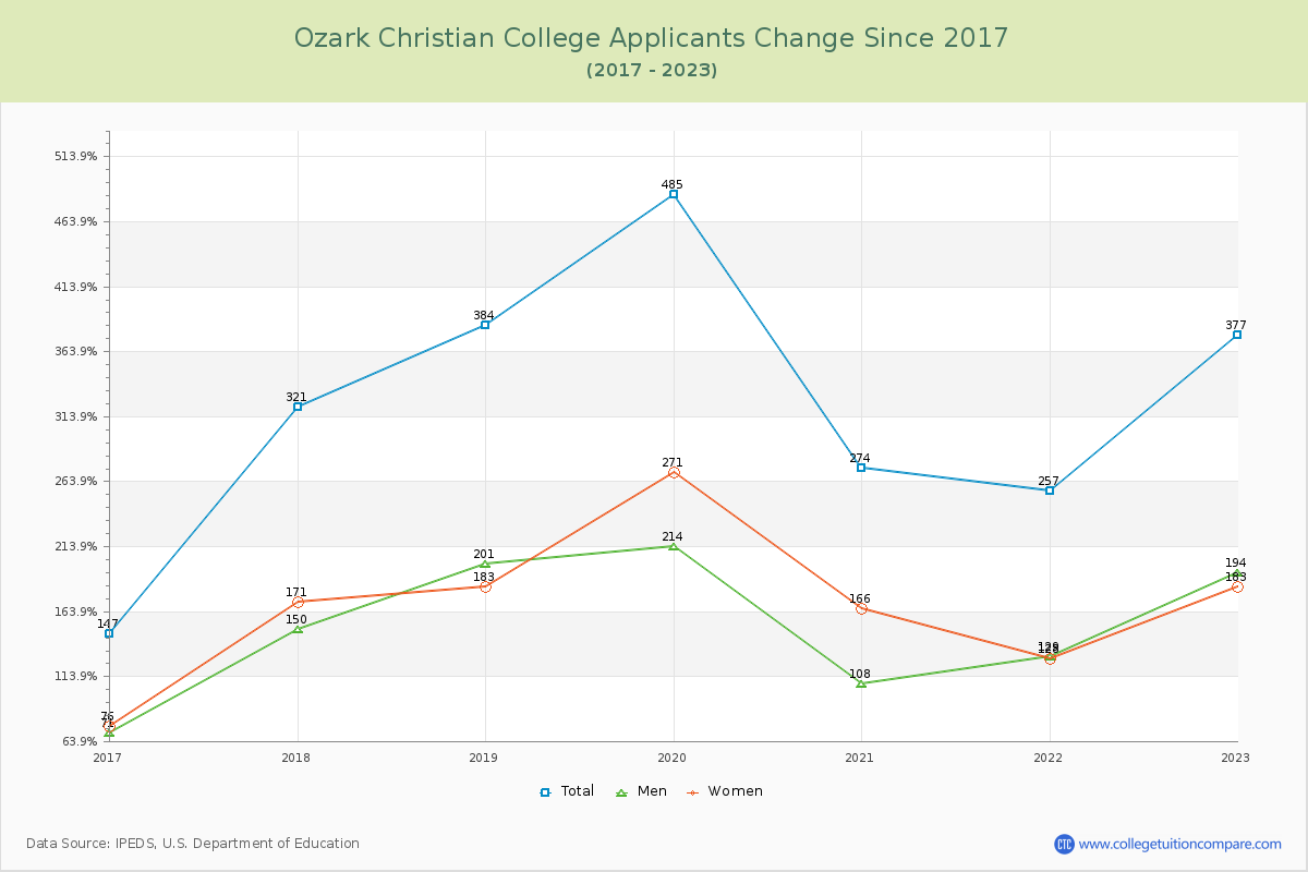 Ozark Christian College Number of Applicants Changes Chart