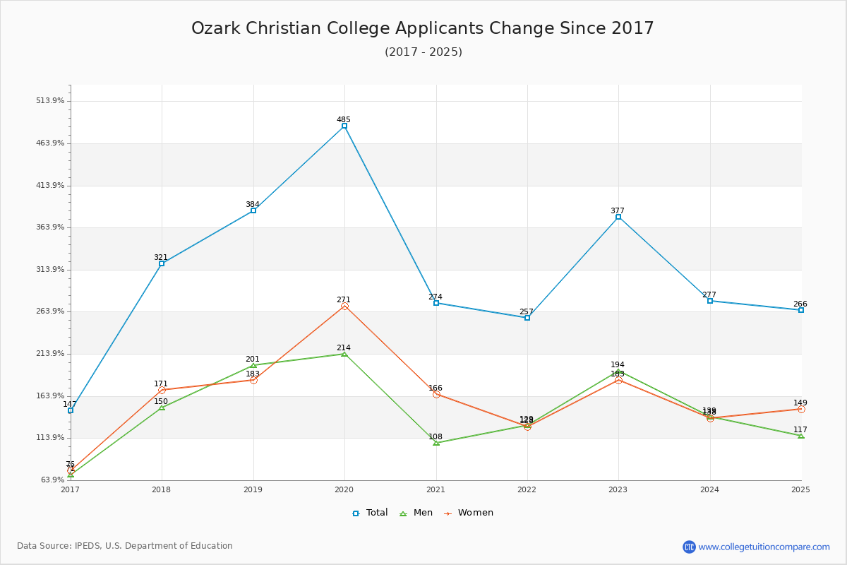Ozark Christian College - 10 Year Applicants, Admissions, and Enrollment Trends Chart