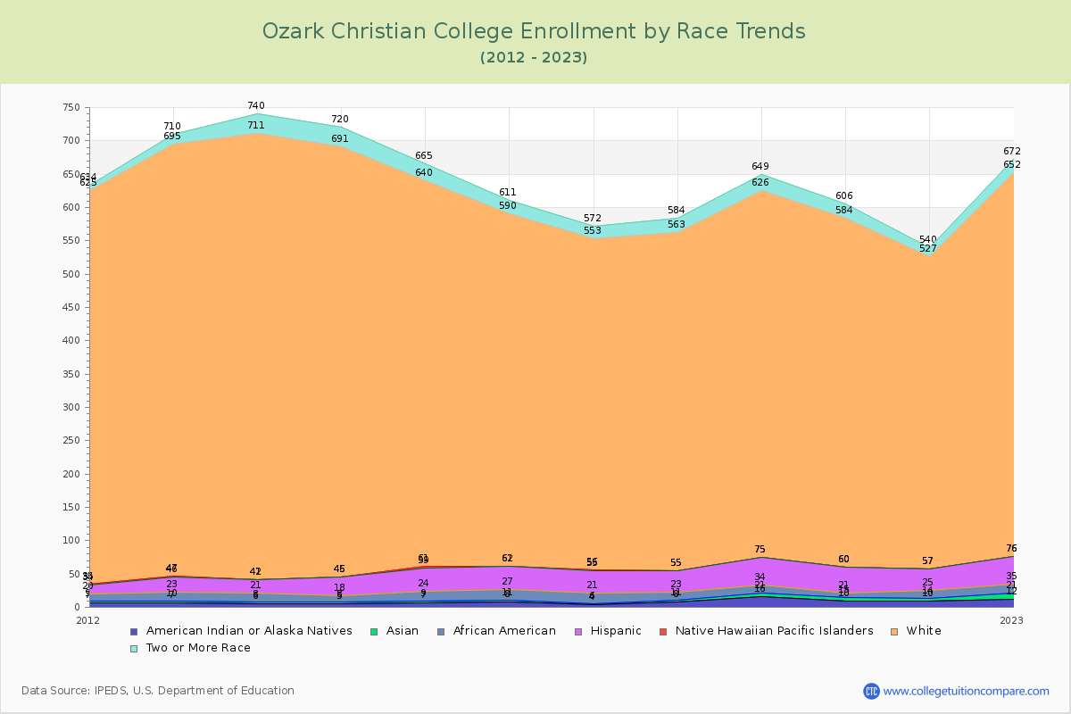 Ozark Christian College Enrollment by Race Trends Chart