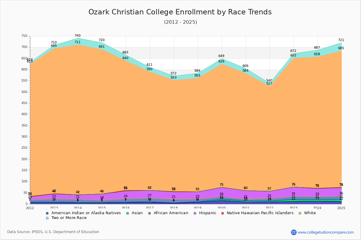 Ozark Christian College Enrollment by Race Trends Chart