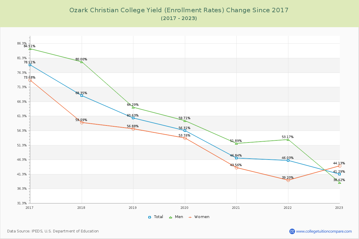 Ozark Christian College Yield (Enrollment Rate) Changes Chart