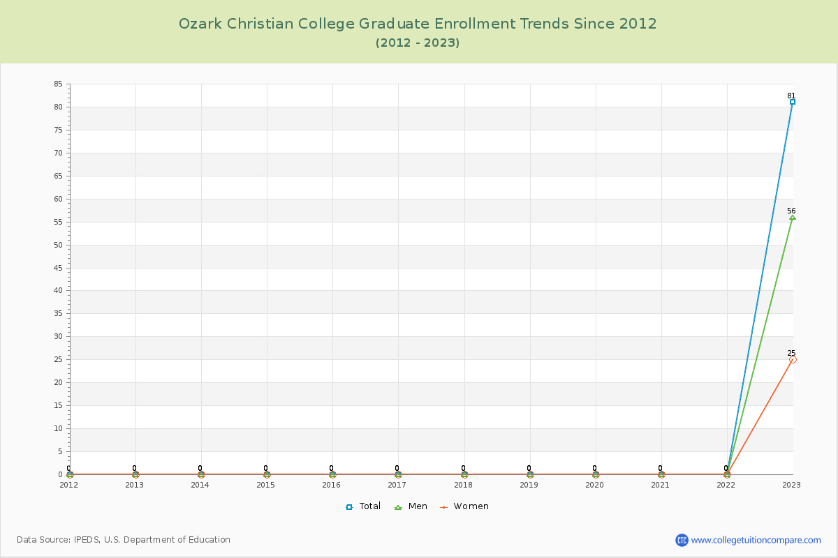 Ozark Christian College Graduate Enrollment Trends Chart