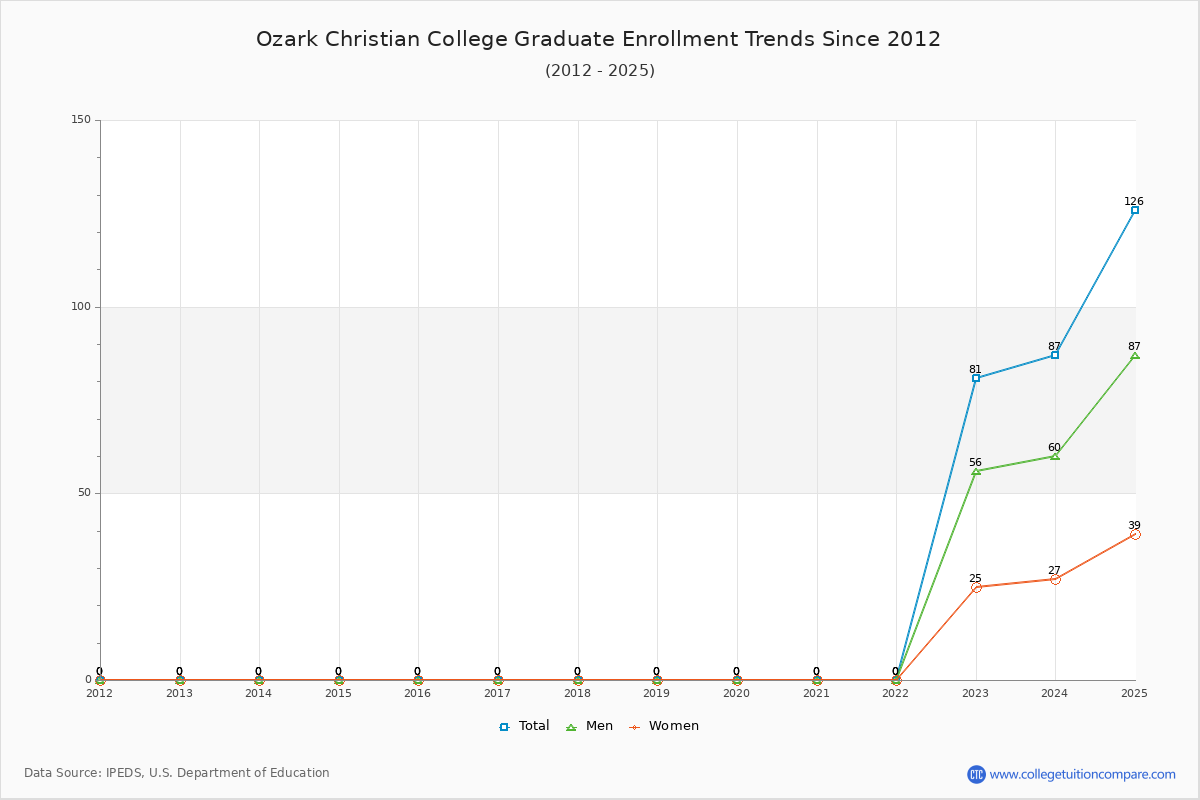 Ozark Christian College Graduate Enrollment Trends Chart