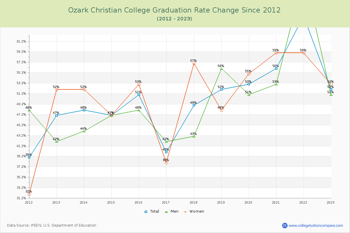 Ozark Christian College Graduation Rate Changes Chart