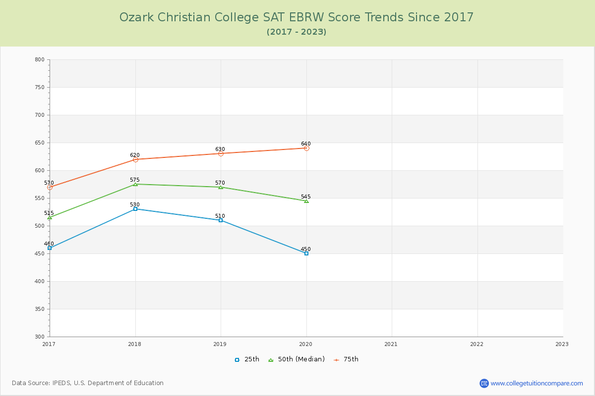 Ozark Christian College SAT EBRW (Evidence-Based Reading and Writing) Trends Chart