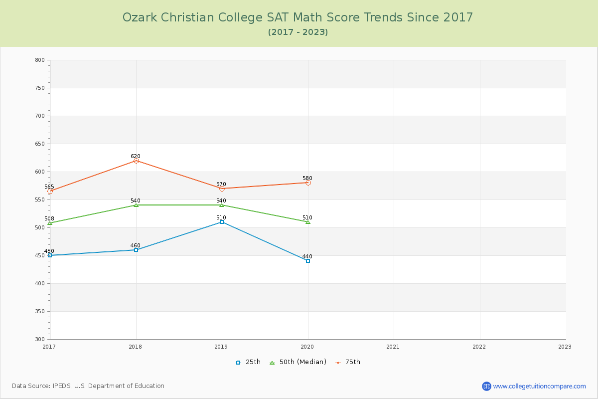 Ozark Christian College SAT Math Score Trends Chart