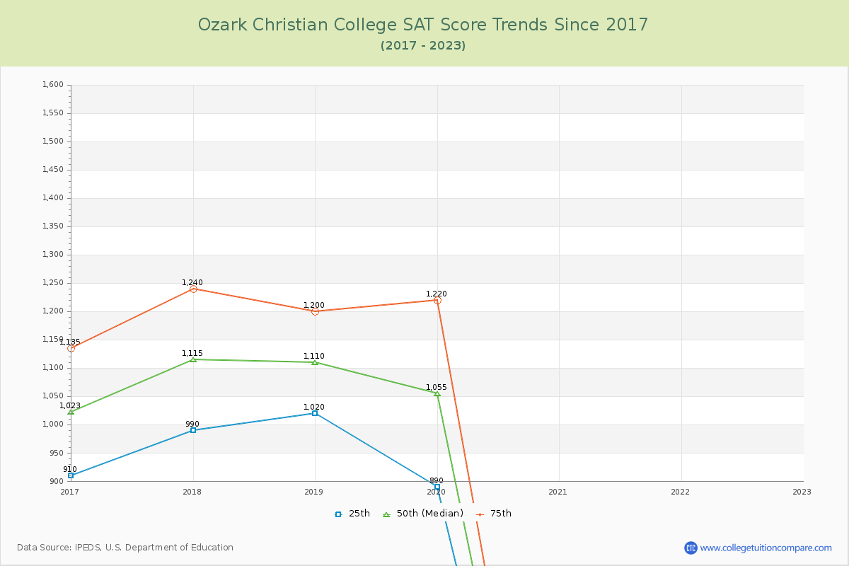 Ozark Christian College SAT Score Trends Chart