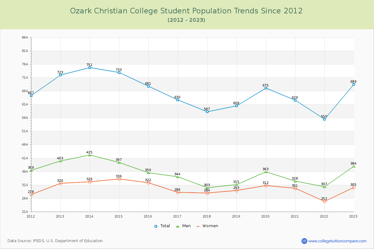Ozark Christian College Enrollment Trends Chart