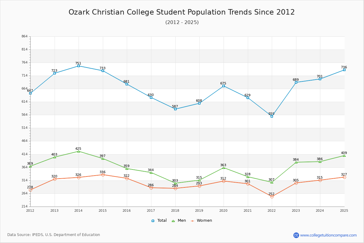 Ozark Christian College Enrollment Trends Chart