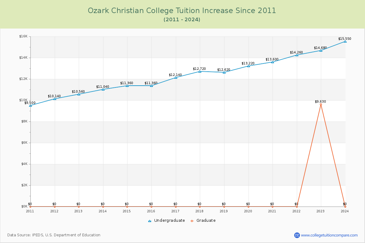 Ozark Christian College Tuition & Fees Changes Chart