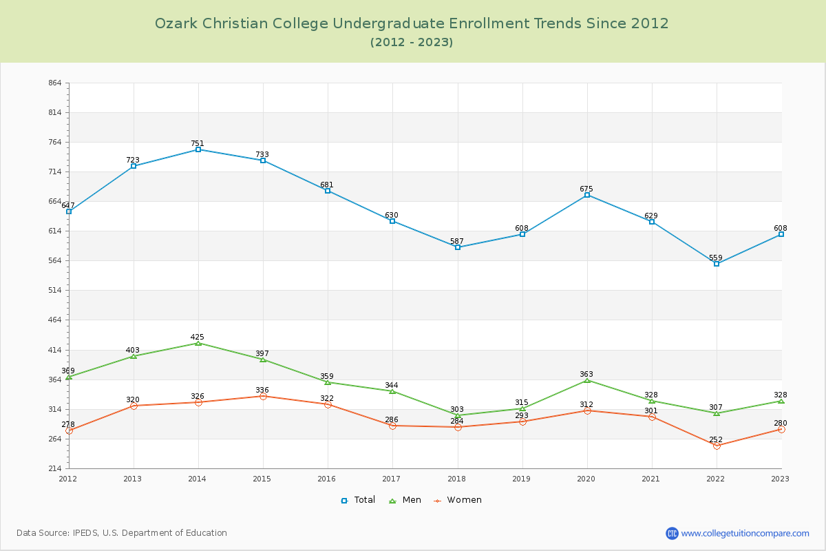 Ozark Christian College Undergraduate Enrollment Trends Chart