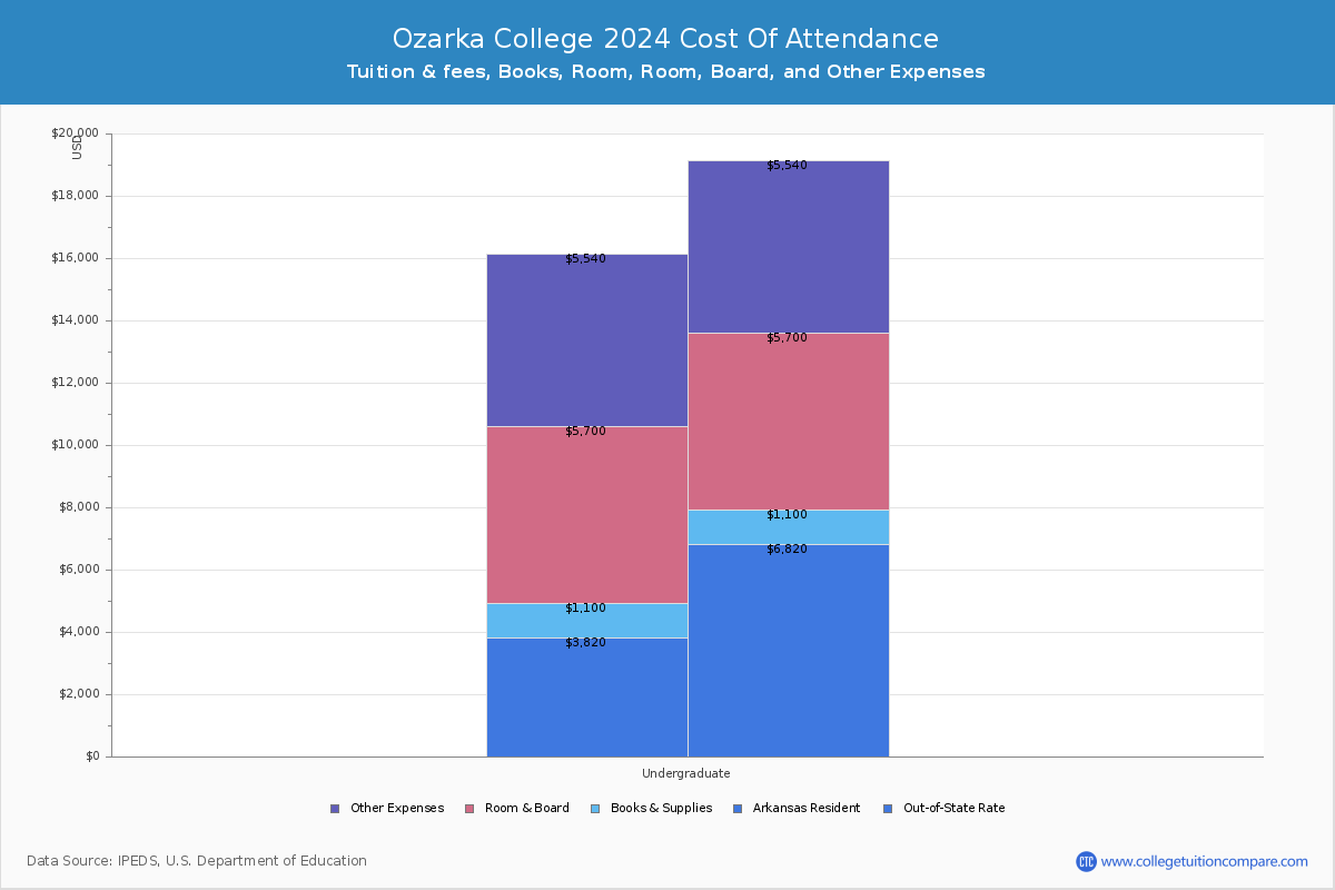 Ozarka College - COA