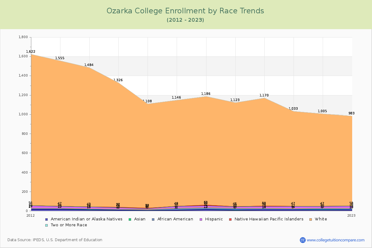 Ozarka College Enrollment by Race Trends Chart