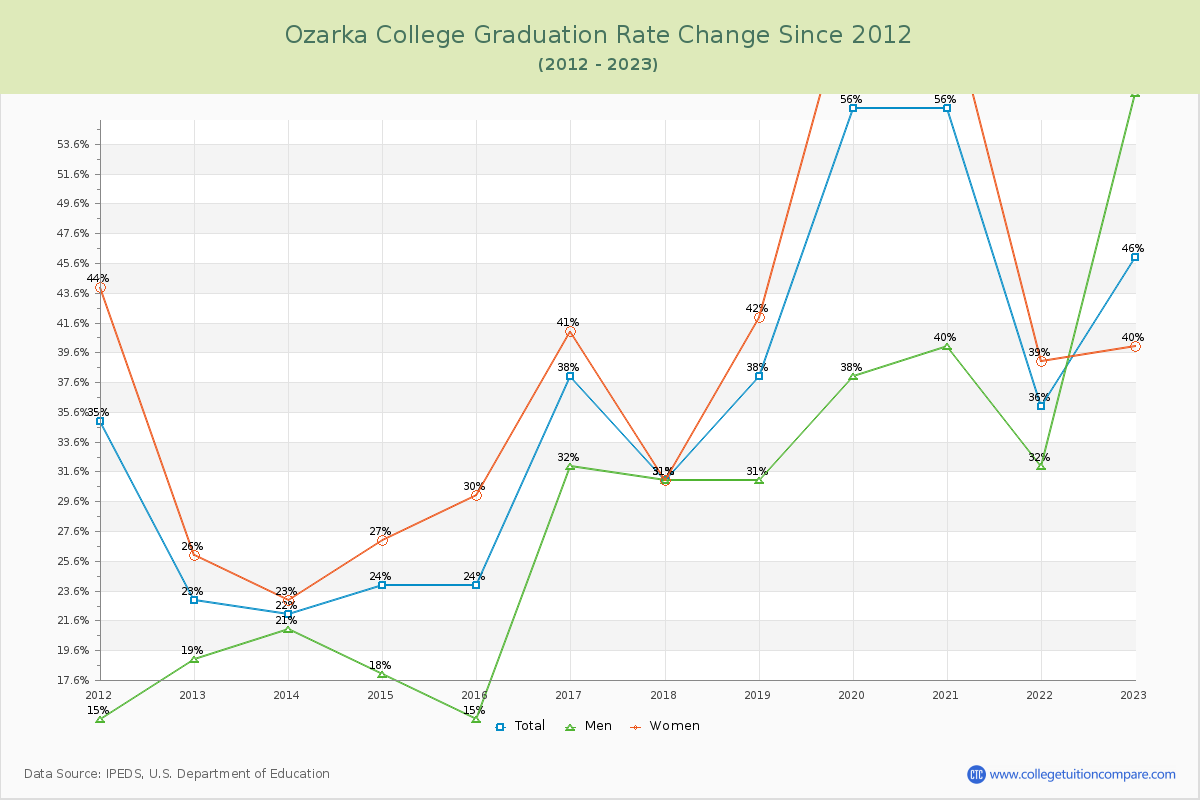 Ozarka College Graduation Rate Changes Chart