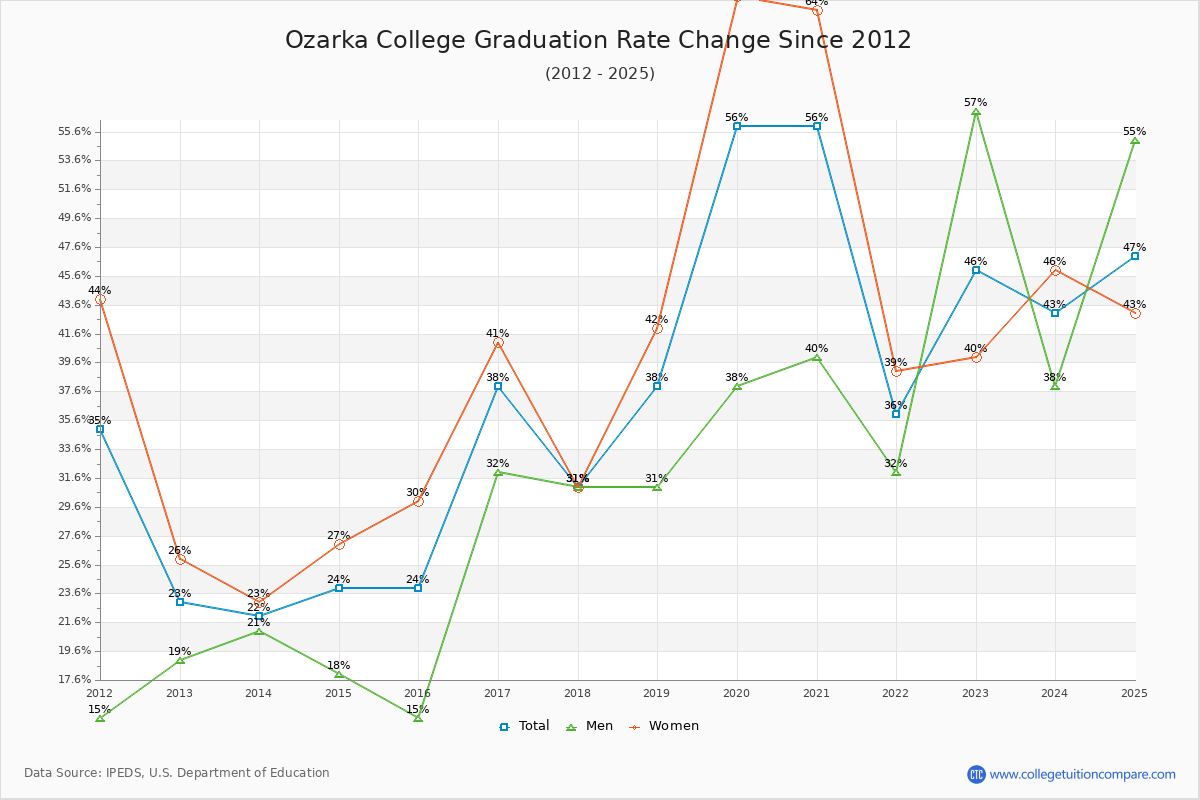 Ozarka College Graduation Rate Changes Chart