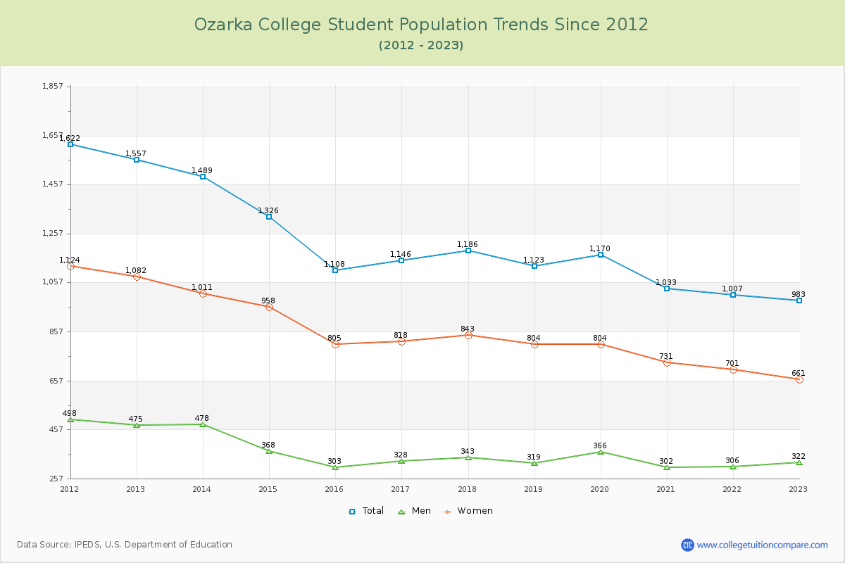 Ozarka College Enrollment Trends Chart