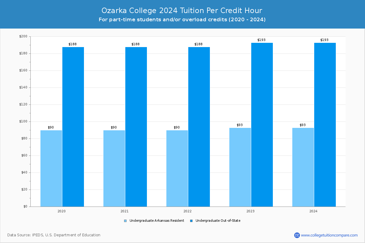 Ozarka College - Tuition per Credit Hour