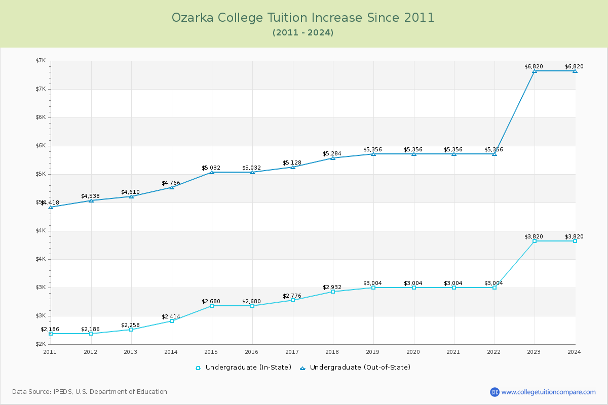 Ozarka College Tuition & Fees Changes Chart