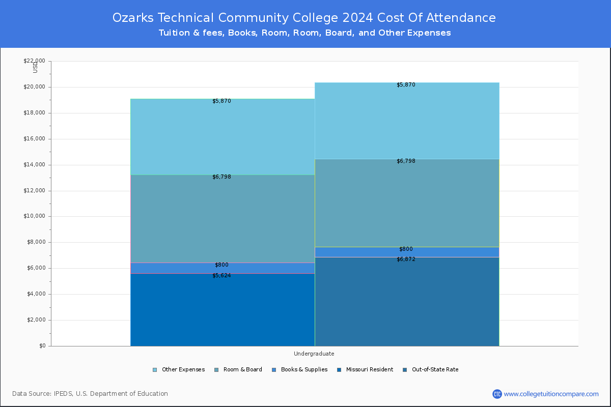 Ozarks Technical Community College - COA