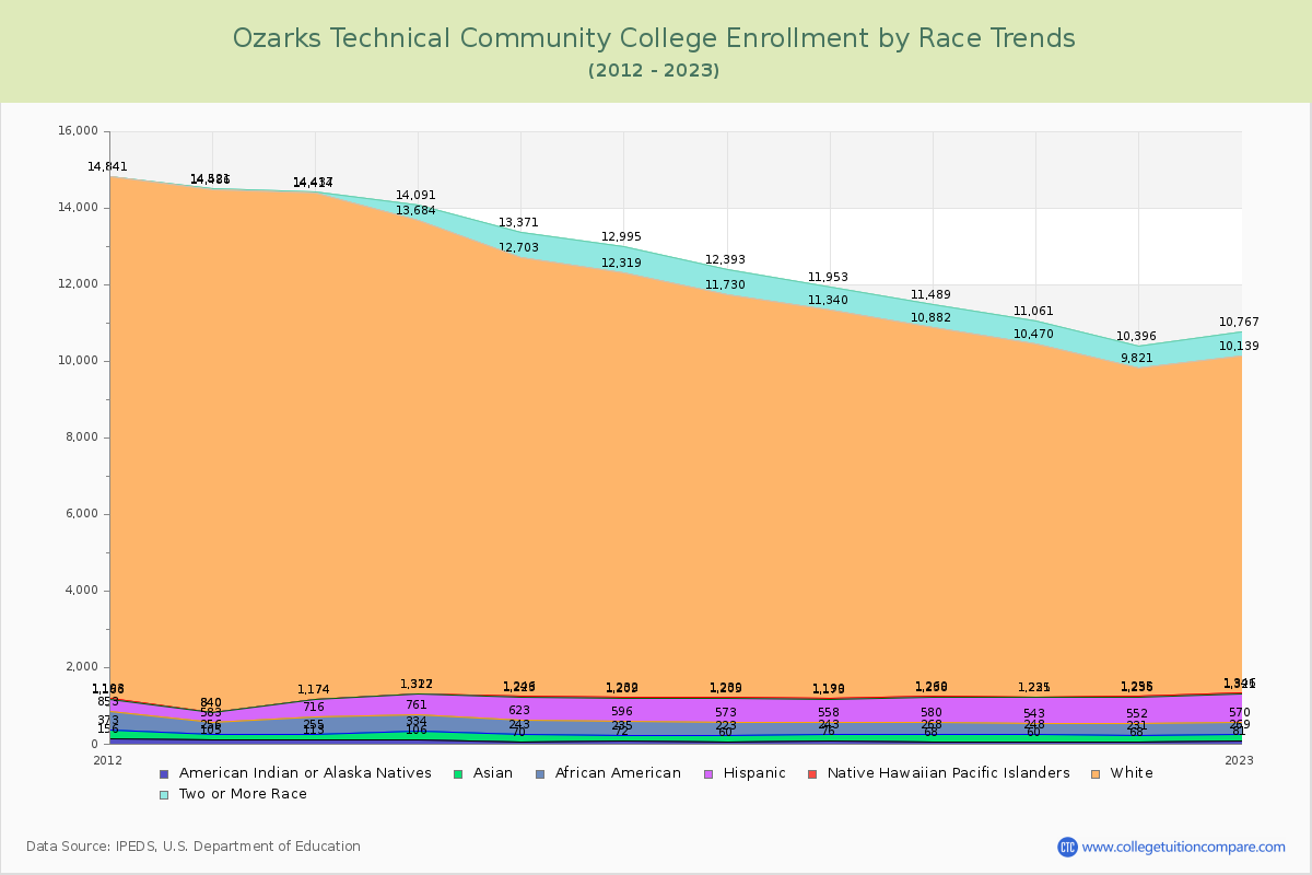 Ozarks Technical Community College Enrollment by Race Trends Chart