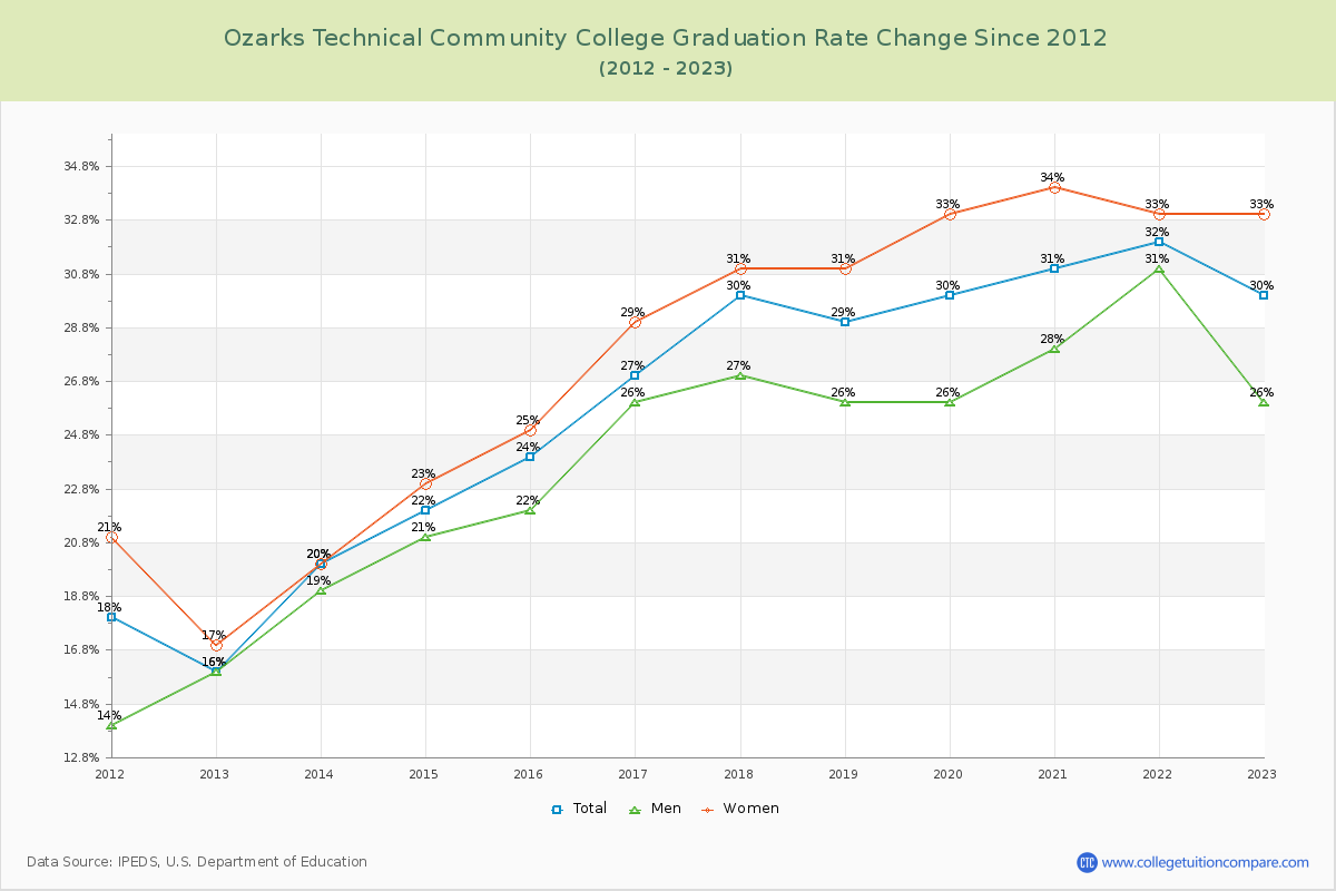Ozarks Technical Community College Graduation Rate Changes Chart