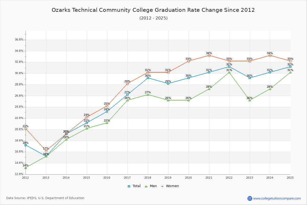 Ozarks Technical Community College Graduation Rate Changes Chart