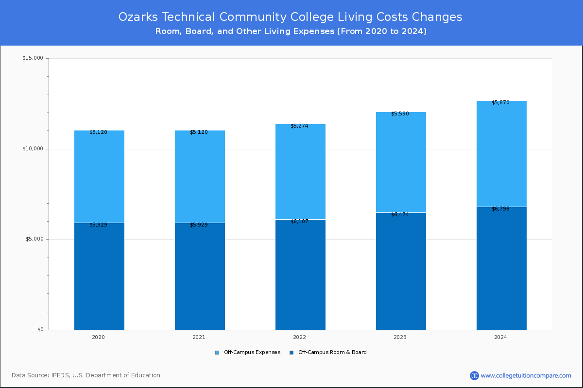 Ozarks Technical Community College - Room and Board Coost Chart