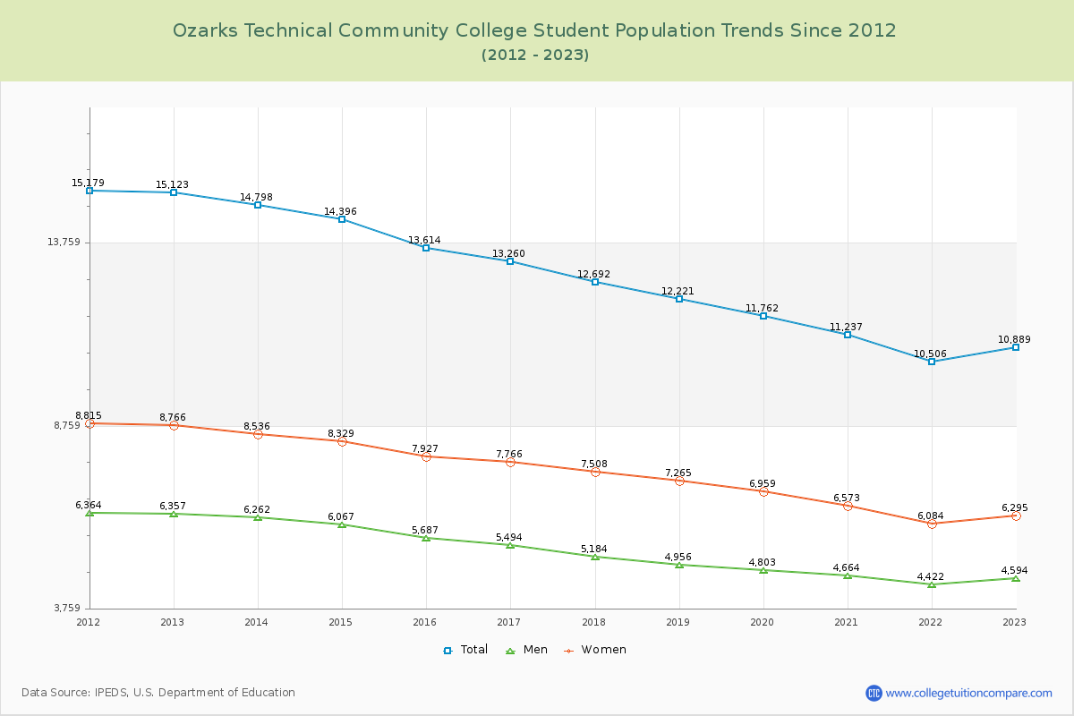 Ozarks Technical Community College Enrollment Trends Chart